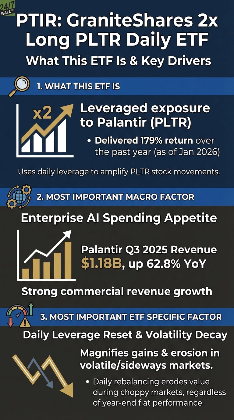 Going Full Send On Palantir Stock Actually Made 179% Returns Look Easy |  PLTR PTIR - 24/7 Wall St.