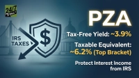 A financial graphic on a blue background, featuring a large white 'PZA' in the upper right. To the left, a dark blue shield with a dollar sign inside, and an arrow originating from the text 'IRS TAXES' pointing towards and past the shield. Below 'PZA', text reads: 'Tax-Free Yield: ~3.9%', 'Taxable Equivalent: ~6.2% (Top Bracket)', and 'Protect Interest Income from IRS'. A 24/7 Wall St logo is in the top left corner, with blurred city and capitol building silhouettes in the background.