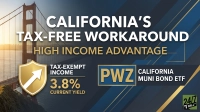 A promotional graphic with the Golden Gate Bridge at sunset in the background. Overlay text in white reads 'CALIFORNIA'S TAX-FREE WORKAROUND' and in gold 'HIGH INCOME ADVANTAGE'. A gold shield icon with an upward arrow indicates 'TAX-EXEMPT INCOME 3.8% CURRENT YIELD'. A blue and gold rectangular logo displays 'PWZ' next to 'CALIFORNIA MUNI BOND ETF'. The 24/7 WALL ST logo is in the bottom right.