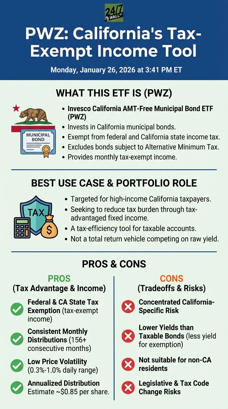 An infographic titled 'PWZ: California's Tax-Exempt Income Tool' with a blue header indicating the date Monday, January 26, 2026 at 3:41 PM ET. It is divided into three sections on a light green background. The first section, 'WHAT THIS ETF IS (PWZ)', details the ETF's nature, investing in California municipal bonds exempt from federal and California state income tax, excluding AMT bonds, and providing monthly tax-exempt income. This section includes an icon of the California bear flag and a municipal bond certificate. The second section, 'BEST USE CASE & PORTFOLIO ROLE', describes its target audience as high-income California taxpayers seeking to reduce tax burden through tax-advantaged fixed income, positioned as a tax-efficiency tool for taxable accounts, not a raw yield competitor. This section features icons of a tax shield, calculator, and money bag. The third section, 'PROS & CONS', is split into two columns. 'PROS (Tax Advantage & Income)' lists four points with green checkmarks: Federal & CA State Tax Exemption, Consistent Monthly Distributions (156+ consecutive months), Low Price Volatility (0.3%-1.0% daily range), and an Annualized Distribution Estimate of ~$0.85 per share. 'CONS (Tradeoffs & Risks)' lists four points with red X marks: Concentrated California-Specific Risk, Lower Yields than Taxable Bonds, Not suitable for non-CA residents, and Legislative & Tax Code Change Risks.