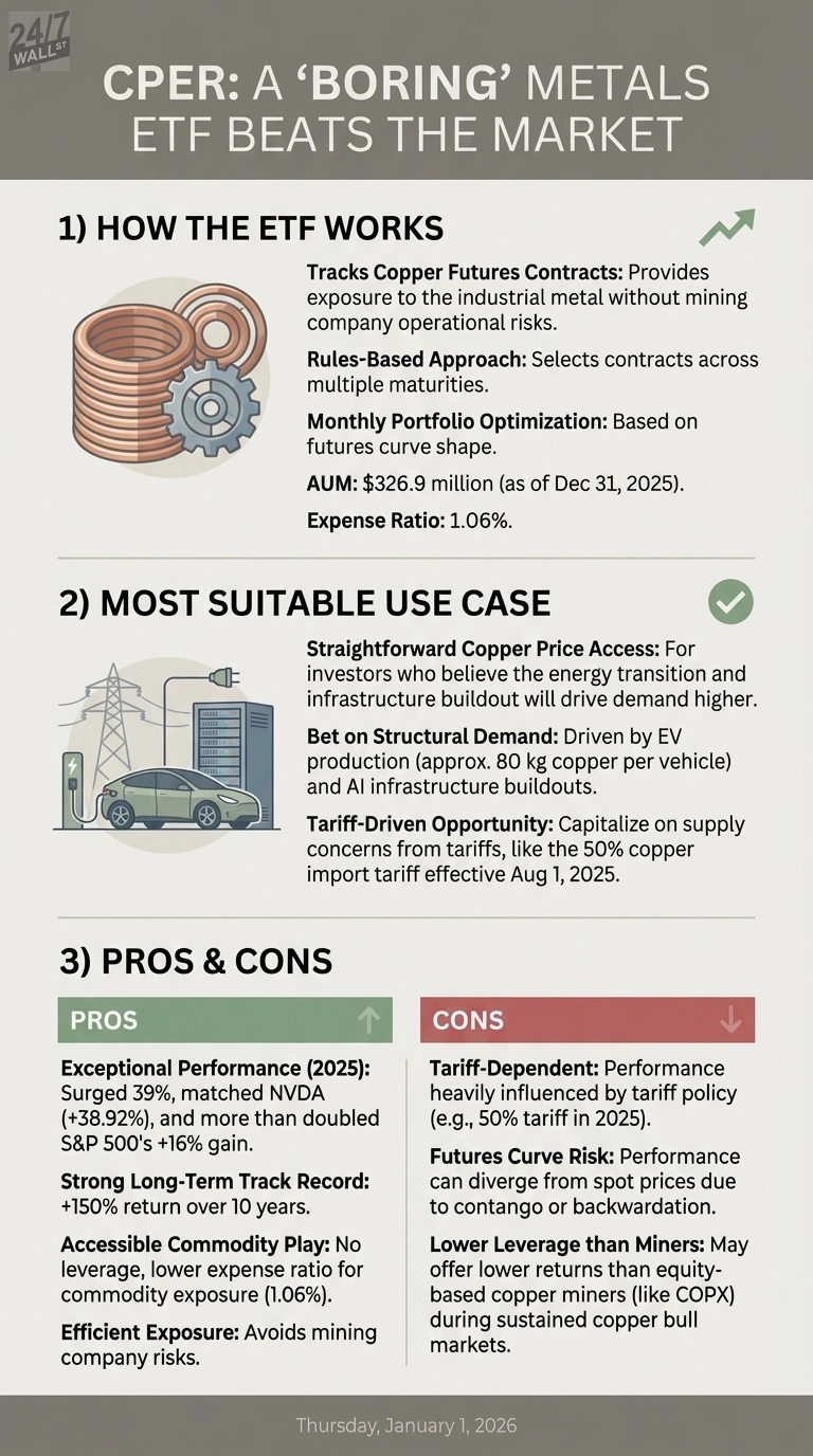An infographic titled 'CPER: A ‘BORING’ METALS ETF BEATS THE MARKET'. Section 1, 'HOW THE ETF WORKS', features an illustration of copper coils and a gear, detailing that CPER tracks copper futures contracts, uses a rules-based approach, monthly portfolio optimization, has an AUM of $326.9 million as of Dec 31, 2025, and an expense ratio of 1.06%. Section 2, 'MOST SUITABLE USE CASE', shows an electric car charging, power lines, and a server rack, listing uses for straightforward copper price access, betting on structural demand from EV and AI infrastructure, and capitalizing on tariff-driven opportunities like a 50% copper import tariff effective August 1, 2025. Section 3, 'PROS &amp; CONS', is divided into two columns: 'PROS' lists exceptional performance in 2025 (39% surge, matched NVDA, doubled S&amp;P 500), strong long-term track record (+150% over 10 years), accessible commodity play, and efficient exposure avoiding mining risks. 'CONS' lists tariff-dependent performance, futures curve risk, and lower leverage than miners. The footer reads 'Thursday, January 1, 2026'.