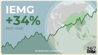 A financial graphic displays 'IEMG +34% PAST YEAR' in large white and green text on a light blue background. Below the text, a dark green line graph shows a significant upward trend, flowing across a stylized light gray globe with emerging market regions highlighted in a lighter green. The words 'EMERGING MARKETS' are at the bottom center, and the '24/7 WALL ST' logo is in the bottom right corner.