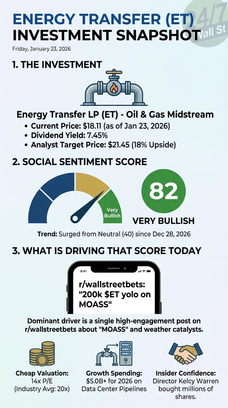 An infographic titled 'Energy Transfer (ET) Investment Snapshot' for Friday, January 23, 2026. Section 1, 'THE INVESTMENT,' features an illustration of an oil pipeline and text detailing Energy Transfer LP (ET) as Oil & Gas Midstream, with a current price of $18.11 (as of Jan 23, 2026), a dividend yield of 7.45%, and an analyst target price of $21.45 (18% Upside). Section 2, 'SOCIAL SENTIMENT SCORE,' displays a green speedometer gauge pointing to 'Very Bullish' and a large green circle with '82' and 'VERY BULLISH' below it, noting a trend surged from Neutral (40) since Dec 28, 2026. Section 3, 'WHAT IS DRIVING THAT SCORE TODAY,' shows a smartphone displaying a Reddit post 'r/wallstreetbets: '200k $ET yolo on MOASS'', and lists dominant drivers as the Reddit post and weather catalysts. It further highlights three factors with icons: 'Cheap Valuation: 14x P/E (Industry Avg: 20x)' with gold coins, 'Growth Spending: $5.0B+ for 2026 on Data Center Pipelines' with a pipeline connected to servers, and 'Insider Confidence: Director Kelcy Warren bought millions of shares' with a handshake.