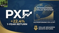 A financial graphic on a dark blue background features the large white text 'PXF' with a white upward arrow integrated into the 'F'. Below it, yellow text reads '+22.4% 1-YEAR RETURN'. To the right, a blue globe with golden network lines is overlaid with a golden bar graph trending upwards, above which reads 'INTERNATIONAL VALUE ROTATION'. Below this graph, text states 'OUTPERFORMING EFA & SPY'. A golden downward arrow with a dollar sign and text 'DOLLAR WEAKNESS BOOSTS RETURNS' are also present. The top left corner displays the '24/7 WALL ST' logo in green and black.