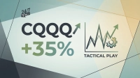 A graphic design featuring the '24/7 WALL ST' logo in the top left. Large text reads 'CQQQ +35%' with an upward arrow next to 'CQQQ'. To the right, a stylized line graph shows an upward trend with a green arrow and a blue gear icon, below which is the text 'TACTICAL PLAY'. The background has geometric shapes in gradients of teal, green, and gold.