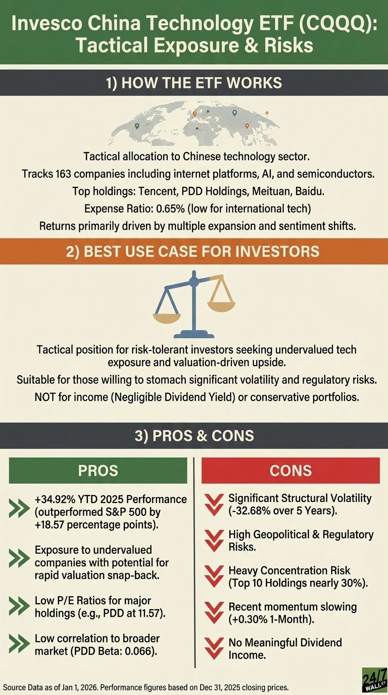An infographic titled 'Invesco China Technology ETF (CQQQ): Tactical Exposure & Risks' with a dark green header. The infographic is divided into three sections. The first section, '1) HOW THE ETF WORKS' with a dark gray header and a world map graphic, details the ETF's tactical allocation to the Chinese technology sector, tracking 163 companies including internet platforms, AI, and semiconductors. It lists top holdings (Tencent, PDD Holdings, Meituan, Baidu), an expense ratio of 0.65%, and states returns are primarily driven by multiple expansion and sentiment shifts. The second section, '2) BEST USE CASE FOR INVESTORS' with an orange header and a balance scale graphic, describes its suitability as a tactical position for risk-tolerant investors seeking undervalued tech exposure and valuation-driven upside. It notes it's suitable for those willing to stomach significant volatility and regulatory risks, but NOT for income (negligible dividend yield) or conservative portfolios. The third section, '3) PROS & CONS,' features a dark gray header and is split into two columns. The left column, with a green header 'PROS,' lists four advantages using green double arrow icons: +34.92% YTD 2025 Performance (outperformed S&P 500 by +18.57 percentage points), exposure to undervalued companies with potential for rapid valuation snap-back, low P/E ratios for major holdings (e.g., PDD at 11.57), and low correlation to broader market (PDD Beta: 0.066). The right column, with a red header 'CONS,' lists five disadvantages using red downward arrow icons: significant structural volatility (-32.68% over 5 Years), high geopolitical and regulatory risks, heavy concentration risk (Top 10 Holdings nearly 30%), recent momentum slowing (+0.30% 1-Month), and no meaningful dividend income. A footer states 'Source Data as of Jan 1, 2026. Performance figures based on Dec 31, 2025 closing prices.' The overall color scheme includes green, orange, red, dark gray, and light beige.