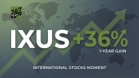 A dark green and grey graphic with a faint world map outline and large green upward trend arrows. The text 'IXUS' is prominently displayed in white, followed by '+36%' in green and '1-YEAR GAIN' in smaller white text. Below, it reads 'INTERNATIONAL STOCKS MOMENT' in white. A '24/7 WALL ST' logo is in the top left corner.