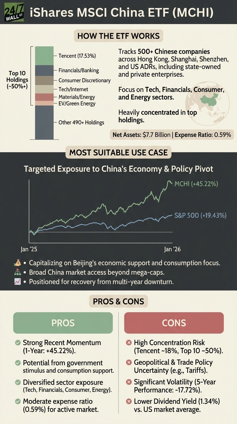 MCHI Soars 45% as Chinese Equities Break Multi-Year Slump - 24/7 Wall St.