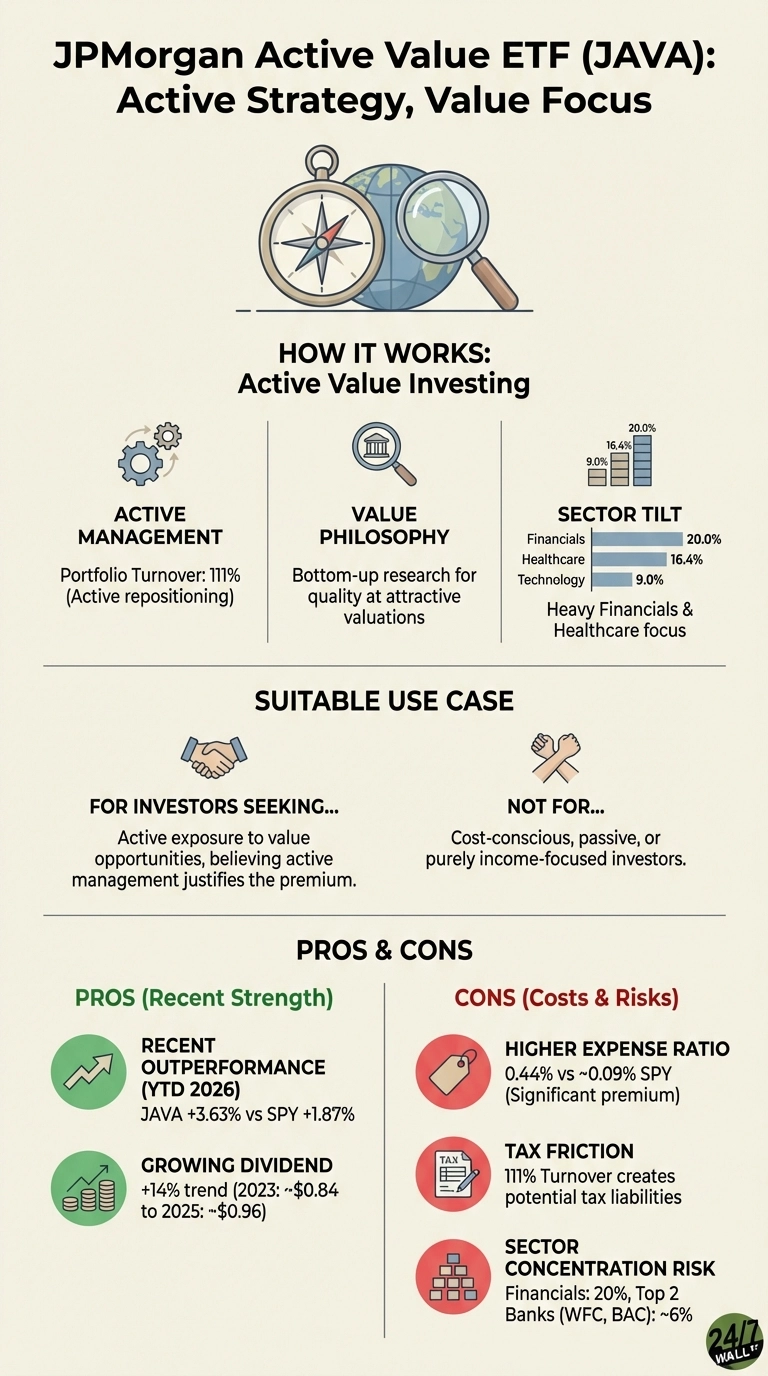 An infographic titled 'JPMorgan Active Value ETF (JAVA): Active Strategy, Value Focus'. It features a compass, globe, and magnifying glass illustration. The 'How It Works' section details Active Management (111% portfolio turnover), Value Philosophy (bottom-up research), and Sector Tilt (a bar chart showing Financials 20%, Healthcare 16.4%, and Technology 9%). The 'Suitable Use Case' section identifies investors seeking active value exposure and states it is not for cost-conscious, passive, or purely income-focused investors. The 'Pros & Cons' section, using green for pros and red for cons, lists Recent Outperformance (JAVA +3.63% vs SPY +1.87% YTD 2026) and Growing Dividend (trending from ~$0.84 in 2023 to ~$0.96 in 2025) as advantages. Disadvantages include a Higher Expense Ratio (0.44% vs ~0.09% SPY), Tax Friction (due to 111% turnover), and Sector Concentration Risk (20% in Financials, with top 2 banks at ~6%).