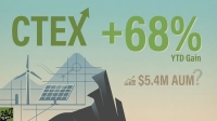 An illustration with a light blue and green gradient background. Large green text reads 'CTEX' followed by an upward arrow and '+68%'. Below this, smaller text states 'YTD Gain'. In the mid-ground, blue outlines of a wind turbine and solar panels are visible, overlaid by a grid and a subtle line graph. To the right, grey text reads '$5.4M AUM?' with an associated chart icon. Dark grey abstract mountain shapes anchor the foreground. A '24/7 WALL ST' logo is in the bottom left.