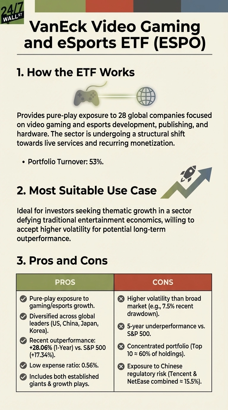 An infographic titled 'VanEck Video Gaming and eSports ETF (ESPO)'. It is divided into three sections. Section 1, 'How the ETF Works', states it provides pure-play exposure to 28 global companies focused on gaming, esports, development, publishing, and hardware, with a portfolio turnover of 53%. An icon shows a game controller linked to a globe. Section 2, 'Most Suitable Use Case', describes it as ideal for investors seeking thematic growth, willing to accept higher volatility for long-term outperformance. An icon shows a rocket rising along an upward chart line. Section 3, 'Pros and Cons', is a two-column table. The 'Pros' column (green) lists: pure-play exposure, diversified across global leaders (US, China, Japan, Korea), recent outperformance (+28.06% 1-Year vs. S&amp;P 500's +17.34%), low expense ratio (0.56%), and inclusion of both established giants and growth plays. The 'Cons' column (red) lists: higher volatility than the broad market (e.g., 7.5% recent drawdown), 5-year underperformance vs. S&amp;P 500, concentrated portfolio (Top 10 ≈ 60% of holdings), and exposure to Chinese regulatory risk (Tencent &amp; NetEase combined ≈ 15.5%).