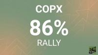 A financial graphic with bold white text 'COPX 86% RALLY' on a background that gradients from green to light brown. The background features faint, abstract geometric lines and arrows pointing upwards, suggesting growth. The '24/7 WALL ST' logo is in the bottom right corner.