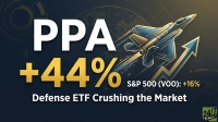 A dynamic graphic featuring large white text 'PPA' and golden text '+44%', contrasted with smaller white text 'S&P 500 (VOO): +16%'. A blue and gold fighter jet ascends alongside a prominent golden upward-pointing arrow on a dark blue background with subtle global map and circuit patterns. The text 'Defense ETF Crushing the Market' is displayed below, with the '24/7 WALL ST' logo in the bottom right corner.