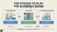 A diagram titled "TOP STOCKS TO PLAY THE AI ENERGY BOOM" on a light background. It features three rectangular panels. Panel 3, labeled "3. Vistra Energy (VST)," shows industrial power plant facilities with cooling towers and solar panels, and a blue box beneath stating "Forward P/E: 16x (Expected Earnings Recovery)" linked to "Scale & Reliability." Panel 2, labeled "2. Vertiv (VRT)," displays data center infrastructure with servers, cooling units, and power supply graphics, with a green box reading "Q3 2025 Earnings Growth: 122% (Infrastructure Demand)" connected to "Infrastructure Growth." Panel 1, labeled "1. Constellation Energy (CEG)," illustrates two nuclear power plants, with a blue box indicating "Largest US Nuclear Fleet (24/7 Baseload Power)" linked to "Diversified Generation" and "Baseload Power." A horizontal timeline at the bottom states "AI Energy Boom: Increasing Demand for Reliable Power," with arrows connecting the companies' attributes to this overarching theme.