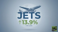 A graphic featuring a grey passenger airplane flying above a stylized light grey globe. Below the airplane, large blue text reads 'JETS'. Further below, a green upward arrow is followed by '13.9%' in green, and then '1YR GAIN' in a lighter grey. The background is a soft blue-grey with a subtle dotted pattern, and a '24/7 WALL ST' logo is in the bottom right corner.