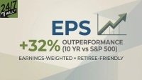 A graphic with the '24/7 Wall St' logo in the top left. The central text reads 'EPS' in large blue letters, followed by '+32% OUTPERFORMANCE (10 YR vs S&P 500)' in green and gray. Below, it says 'EARNINGS-WEIGHTED • RETIREE-FRIENDLY'. To the right of 'EPS' is a gray line graph with a green line showing a strong upward trend.
