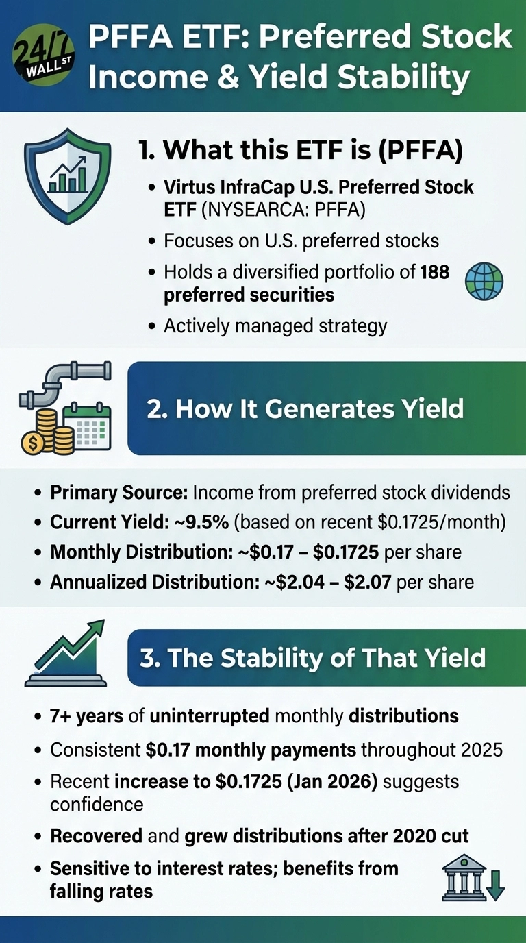 An infographic titled 'PFFA ETF: Preferred Stock Income & Yield Stability'. It features three main sections with descriptive text and icons. Section 1, 'What this ETF is (PFFA)', has a shield icon and describes PFFA as the Virtus InfraCap U.S. Preferred Stock ETF, focusing on U.S. preferred stocks, holding 188 diversified preferred securities, and being actively managed. Section 2, 'How It Generates Yield', shows coins and a calendar icon, detailing the primary source as preferred stock dividends, a current yield of ~9.5% based on $0.1725/month, monthly distributions of ~$0.17 - $0.1725 per share, and annualized distributions of ~$2.04 - $2.07 per share. Section 3, 'The Stability of That Yield', includes an upward trending line graph icon, stating '7+ years of uninterrupted monthly distributions', 'Consistent $0.17 monthly payments throughout 2025', a 'Recent increase to $0.1725 (Jan 2026) suggests confidence', 'Recovered and grew distributions after 2020 cut', and that it is 'Sensitive to interest rates; benefits from falling rates'. A bank building with a downward arrow icon is also present in this section.