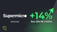 A financial graphic with Supermicro's logo in white against a dark grey background with subtle green chart lines. A green oval button displays 'Q2 Earnings.' Large green text shows '+14%' with an upward arrow, and white text below reads 'Rev: $12.7B (+123%).' The '24/7 WALL ST' logo is in the bottom left corner.
