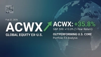 A financial graphic displays the ticker ACWX with a large green upward arrow, indicating a +35.8% return. Text on the left reads 'Feb 22, 2026', 'ACWX', and 'GLOBAL EQUITY EX-U.S.'. Text on the right states 'S&P 500: +13.0% (1-Year Return)', 'OUTPERFORMING U.S. CORE', and 'Portfolio Fit Analysis'. The background features a subtle, glowing outline of the world map with connecting lines on a dark blue-green gradient.