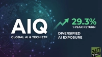 A dark blue background features a stylized world globe with interconnected lines. Large white text 'AIQ' is centered on the left, with 'GLOBAL AI & TECH ETF' beneath it in smaller white text. To the right, a green upward-pointing arrow points to '29.3%' in green text, followed by '1-YEAR RETURN' in white text. Below that, 'DIVERSIFIED AI EXPOSURE' is written in white. A '24/7 WALL ST' logo is visible in the bottom right corner.