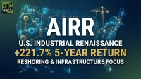 A graphic depicting a glowing, interconnected map of the United States on a dark blue background. Various industrial icons such as factories, gears, oil rigs, and construction cranes are spread across the map, linked by glowing lines. Large white text in the center reads 'AIRR'. Below it, white text says 'U.S. INDUSTRIAL RENAISSANCE'. Further down, gold text reads '+221.7%' followed by white text '5-YEAR RETURN'. At the bottom, white text states 'RESHORING & INFRASTRUCTURE FOCUS'. A '24/7 WALL ST' logo is present in the top left corner.