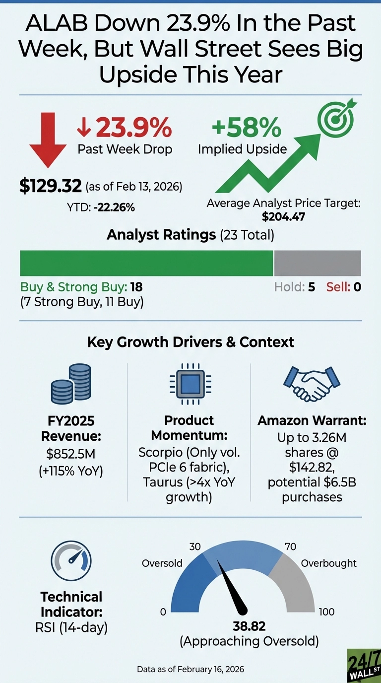 An infographic titled 'ALAB Down 23.9% In the Past Week, But Wall Street Sees Big Upside This Year'. It features a red down arrow showing a '23.9% Past Week Drop' and a green up arrow pointing to a target symbol, indicating '+58% Implied Upside'. The current stock price is $129.32 (as of Feb 13, 2026) with a YTD of -22.26%, and the Average Analyst Price Target is $204.47. A horizontal bar chart shows 'Analyst Ratings (23 Total)' with a large green section for 'Buy & Strong Buy: 18 (7 Strong Buy, 11 Buy)', a smaller gray section for 'Hold: 5', and 'Sell: 0'. Below are three 'Key Growth Drivers & Context' sections: stacked coins representing 'FY2025 Revenue: $852.5M (+115% YoY)', a computer chip for 'Product Momentum: Scorpio (Only vol. PCIe 6 fabric), Taurus (>4x YoY growth)', and shaking hands for 'Amazon Warrant: Up to 3.26M shares @ $142.82, potential $6.5B purchases'. A gauge for 'Technical Indicator: RSI (14-day)' displays a needle pointing to 38.82, labeled as 'Approaching Oversold', with numerical labels 0, 30 (Oversold), 70 (Overbought), and 100. The data is dated as of February 16, 2026.
