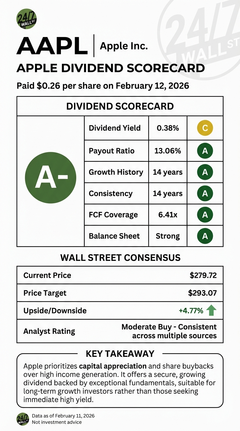 An infographic titled 'AAPL Apple Inc. Apple Dividend Scorecard'. It indicates a dividend of $0.26 per share was paid on February 12, 2026. The 'Dividend Scorecard' section features an overall 'A-' grade. Specific metrics include: Dividend Yield 0.38% (grade C), Payout Ratio 13.06% (grade A), Growth History 14 years (grade A), Consistency 14 years (grade A), FCF Coverage 6.41x (grade A), and Balance Sheet Strong (grade A). The 'Wall Street Consensus' section shows: Current Price $279.72, Price Target $293.07, Upside/Downside +4.77% with an green upward arrow, and Analyst Rating 'Moderate Buy - Consistent across multiple sources'. A 'Key Takeaway' section states Apple prioritizes capital appreciation and share buybacks over high income generation, offering a secure, growing dividend for long-term growth investors. The data is as of February 11, 2026.