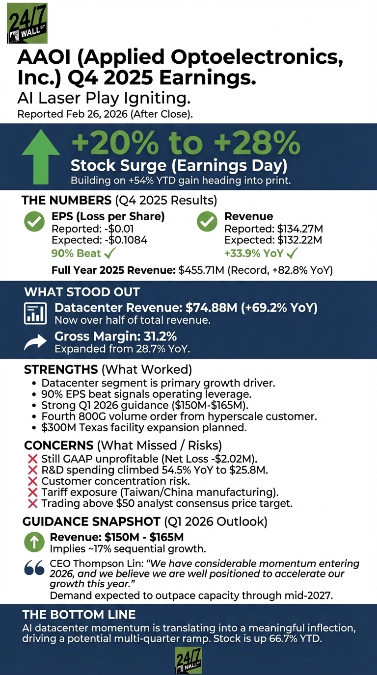 An infographic summarizing AAOI (Applied Optoelectronics, Inc.) Q4 2025 Earnings, reported on February 26, 2026. The title indicates 'AI Laser Play Igniting' and a stock surge of +20% to +28% on earnings day. Key sections detail 'The Numbers' with reported EPS loss of $0.01 (beating -$0.1084 expected) and revenue of $134.27M (beating $132.22M expected), achieving record full-year 2025 revenue of $455.71M. 'What Stood Out' highlights datacenter revenue of $74.88M and a gross margin of 31.2%. 'Strengths' list five positive points including datacenter growth and strong Q1 2026 guidance. 'Concerns' list five risks like GAAP unprofitability and customer concentration. 'Guidance Snapshot' for Q1 2026 projects $150M-$165M revenue and includes a CEO quote. 'The Bottom Line' states AI datacenter momentum is driving growth and the stock is up 66.7% YTD. The infographic uses a dark blue and green color scheme with icons like checkmarks, arrows, and crosses.