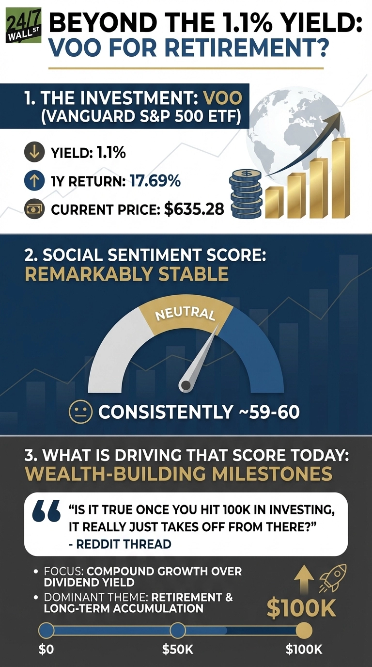 An infographic titled 'Beyond the 1.1% Yield: VOO for Retirement?' divided into three sections. Section 1, 'The Investment: VOO (Vanguard S&P 500 ETF)', shows a yield of 1.1%, 1-year return of 17.69%, and current price of $635.28, accompanied by a globe and financial growth icons. Section 2, 'Social Sentiment Score: Remarkably Stable', features a gauge indicating a 'Neutral' sentiment consistently around 59-60. Section 3, 'What is driving that score today: Wealth-Building Milestones', includes a Reddit quote about hitting $100K in investing, and lists 'Compound growth over dividend yield' and 'Retirement & long-term accumulation' as key themes. A progress bar visualizes the journey from $0 to $100K, marked with a rocket icon at the $100K milestone.