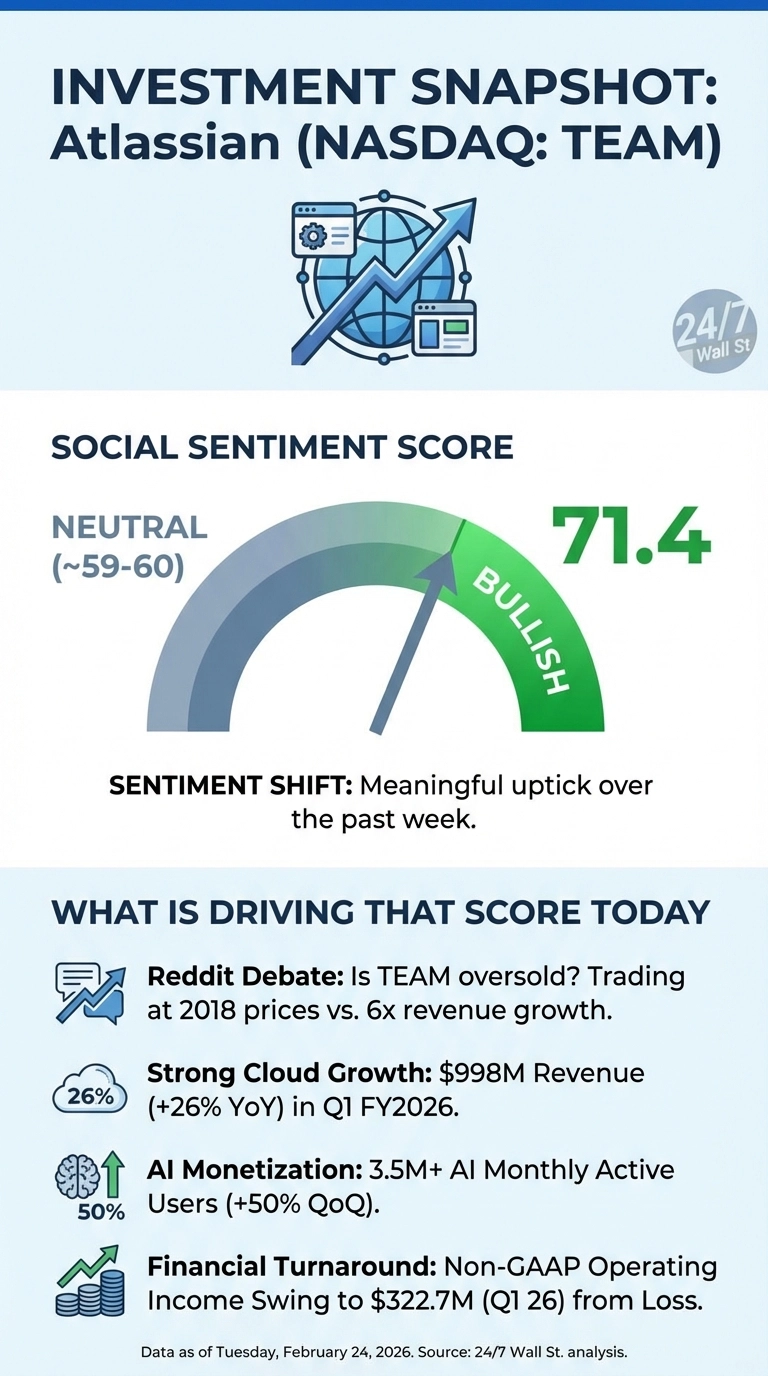 An infographic titled 'INVESTMENT SNAPSHOT: Atlassian (NASDAQ: TEAM)' with a 24/7 Wall St logo. Below, a section on 'SOCIAL SENTIMENT SCORE' shows a gauge with a needle pointing to the 'BULLISH' green segment, indicating a score of 71.4. The 'NEUTRAL (~59-60)' range is marked on the left. Text beneath states 'SENTIMENT SHIFT: Meaningful uptick over the past week.' The final section, 'WHAT IS DRIVING THAT SCORE TODAY', lists four bullet points with icons: 1. Reddit Debate: 'Is TEAM oversold? Trading at 2018 prices vs. 6x revenue growth.' 2. Strong Cloud Growth: '$998M Revenue (+26% YoY) in Q1 FY2026' with a cloud icon showing '26%'. 3. AI Monetization: '3.5M+ AI Monthly Active Users (+50% QoQ)' with a brain icon showing '50%'. 4. Financial Turnaround: 'Non-GAAP Operating Income Swing to $322.7M (Q1 26) from Loss' with a stack of coins icon. The footer states 'Data as of Tuesday, February 24, 2026. Source: 24/7 Wall St. analysis.'