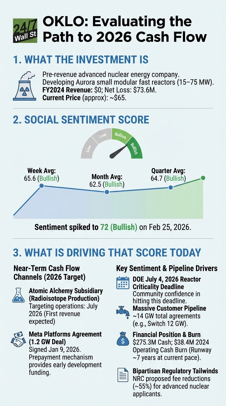 An infographic titled 'OKLO: Evaluating the Path to 2026 Cash Flow' presented by 24/7 Wall St. It is divided into three sections. Section 1, 'WHAT THE INVESTMENT IS,' describes Oklo as a pre-revenue advanced nuclear energy company developing Aurora small modular fast reactors, with FY2024 revenue of $0, net loss of $73.6M, and a current price of ~$65. Section 2, 'SOCIAL SENTIMENT SCORE,' features a bullish sentiment gauge and a line graph showing weekly, monthly, and quarterly average scores (65.6, 62.5, 64.7, all bullish), noting sentiment spiked to 72 (Bullish) on February 25, 2026. Section 3, 'WHAT IS DRIVING THAT SCORE TODAY,' lists 'Near-Term Cash Flow Channels (2026 Target)' including Atomic Alchemy Subsidiary (radioisotope production aiming for July 2026 revenue) and Meta Platforms Agreement (1.2 GW deal signed Jan 9, 2026). It also lists 'Key Sentiment & Pipeline Drivers' such as the DOE July 4, 2026 Reactor Criticality Deadline, a massive customer pipeline (~14 GW total agreements), financial position ($275.3M cash, $38.4M 2024 operating cash burn, ~7 years runway), and bipartisan regulatory tailwinds (NRC fee reductions).