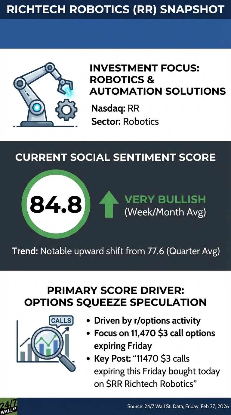 An infographic titled 'RICHTECH ROBOTICS (RR) SNAPSHOT' on a blue and dark gray background. The top section, 'INVESTMENT FOCUS', shows a robotic arm and gear icon, with text stating 'ROBOTICS &amp; AUTOMATION SOLUTIONS', 'Nasdaq: RR', and 'Sector: Robotics'. The middle section, 'CURRENT SOCIAL SENTIMENT SCORE', features a large green circle with '84.8' inside, an upward green arrow, and the text 'VERY BULLISH (Week/Month Avg)'. Below this, the trend is described as 'Notable upward shift from 77.6 (Quarter Avg)'. The bottom section, 'PRIMARY SCORE DRIVER: OPTIONS SQUEEZE SPECULATION', has an icon of a magnifying glass over a bar chart labeled 'CALLS'. Bullet points explain the driver: 'Driven by r/options activity', 'Focus on 11,470 $3 call options expiring Friday', and 'Key Post: “11470 $3 calls expiring this Friday bought today on $RR Richtech Robotics”'. The source '24/7 Wall St. Data, Friday, Feb 27, 2026' is at the bottom right.