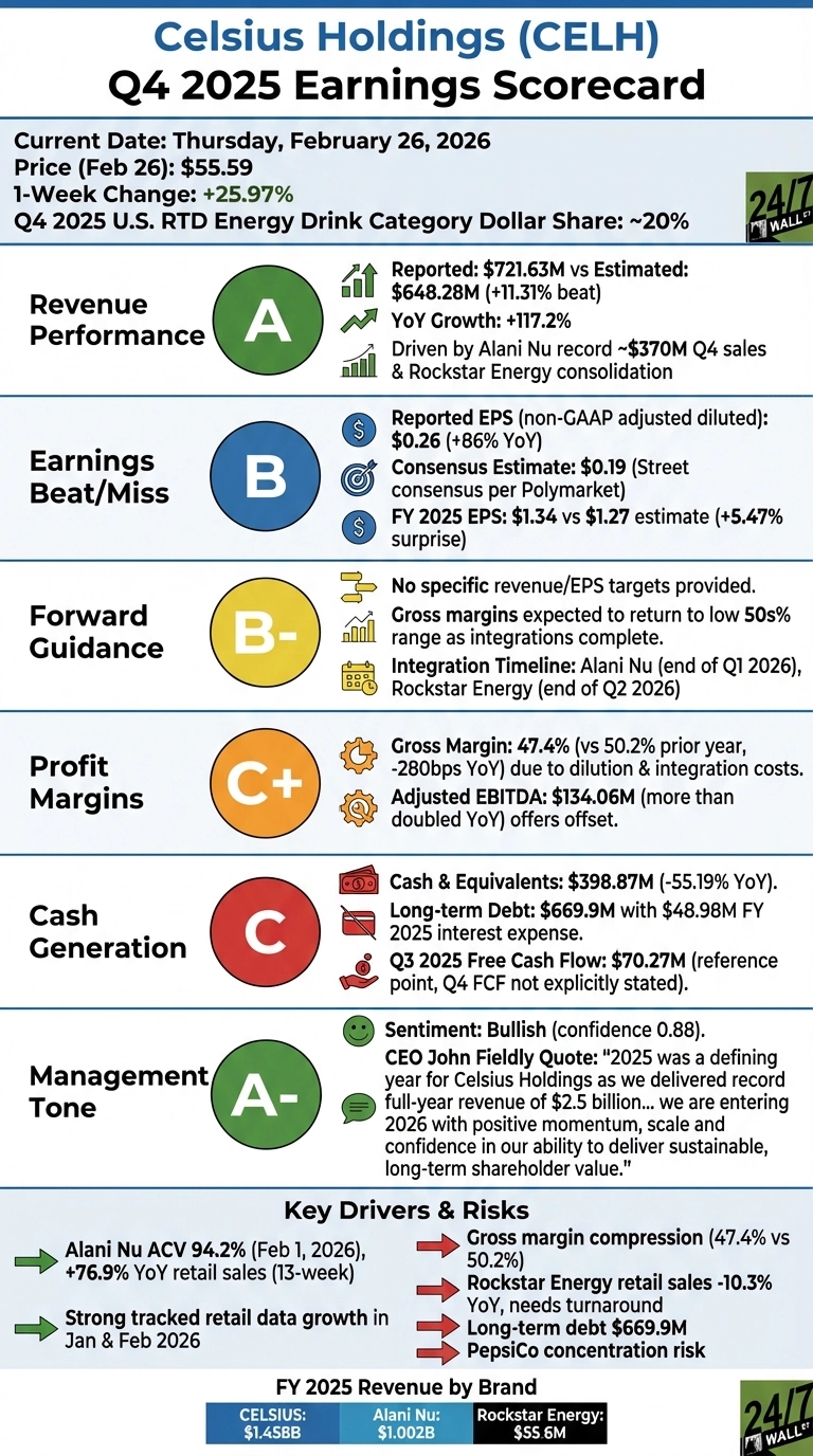 An infographic titled 'Celsius Holdings (CELH) Q4 2025 Earnings Scorecard' presenting a financial performance review. The current date is Thursday, February 26, 2026, with the stock price at $55.59 and a 1-week change of +25.97%. The scorecard provides letter grades for several categories: Revenue Performance (A) with reported revenue of $721.63M vs. estimated $648.28M (+11.31% beat) and YoY Growth of +117.2%. Earnings Beat/Miss (B) shows reported EPS of $0.26 (+86% YoY) against a $0.19 consensus estimate. Forward Guidance (B-) notes no specific revenue/EPS targets but expects gross margins to return to low 50s%. Profit Margins (C+) indicates a gross margin of 47.4% (vs. 50.2% prior year). Cash Generation (C) reports Cash &amp; Equivalents at $398.87M (-55.19% YoY) and Long-term Debt at $669.9M. Management Tone (A-) reflects a bullish sentiment. Key Drivers include Alani Nu ACV 94.2% and strong retail data growth. Risks include gross margin compression and Rockstar Energy retail sales decline. FY 2025 revenue by brand is Celsius: $1.45BB, Alani Nu: $1.002B, and Rockstar Energy: $55.6M.