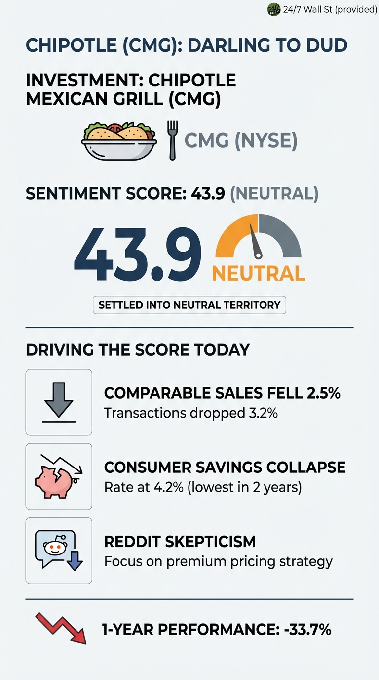 An infographic titled 'Chipotle (CMG): Darling to Dud' illustrates the shift in investment sentiment for Chipotle Mexican Grill. It features a stylized bowl of food next to 'CMG (NYSE)'. A large gauge shows a sentiment score of 43.9, labeled 'NEUTRAL', with an arrow pointing to the neutral section, and text 'SETTLED INTO NEUTRAL TERRITORY'. Below this, the section 'DRIVING THE SCORE TODAY' lists three points: 'Comparable Sales Fell 2.5% (Transactions dropped 3.2%)' with a downward arrow icon; 'Consumer Savings Collapse (Rate at 4.2% (lowest in 2 years))' with a broken piggy bank icon; and 'Reddit Skepticism (Focus on premium pricing strategy)' with a Reddit alien chat bubble icon and a downward arrow. At the bottom, a red downward trending arrow is next to '1-YEAR PERFORMANCE: -33.7%'.