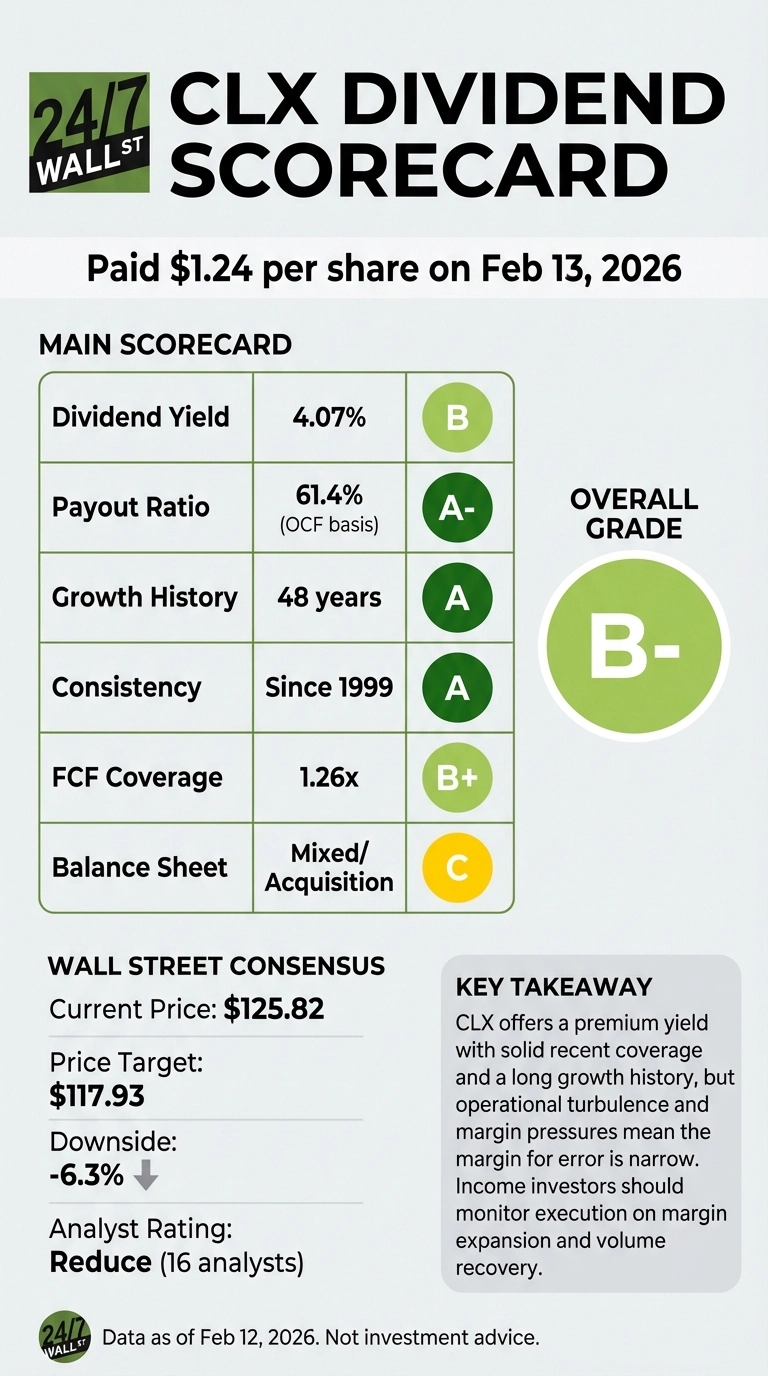 An infographic titled 'CLX Dividend Scorecard' from 24/7 Wall St. features a main scorecard table with six rows. The table includes: Dividend Yield (4.07%, Grade B), Payout Ratio (61.4% OCF basis, Grade A-), Growth History (48 years, Grade A), Consistency (Since 1999, Grade A), FCF Coverage (1.26x, Grade B+), and Balance Sheet (Mixed/Acquisition, Grade C). An overall circular grade of B- is displayed on the right. Below the scorecard, a 'Wall Street Consensus' section lists Current Price: $125.82, Price Target: $117.93, Downside: -6.3% with a downward arrow icon, and Analyst Rating: Reduce (16 analysts). A 'Key Takeaway' text box provides a summary of investment considerations. The infographic states the company paid $1.24 per share on February 13, 2026, and data is as of February 12, 2026.