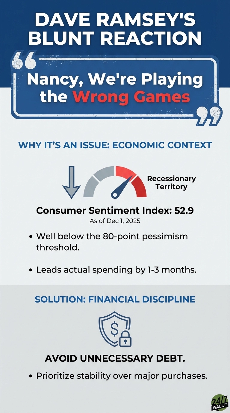 An infographic with a blue and white theme titled 'Dave Ramsey's Blunt Reaction'. It features the quote 'Nancy, We're Playing the Wrong Games' in a blue text box with quotation marks. Below, a section titled 'WHY IT'S AN ISSUE: ECONOMIC CONTEXT' shows a downward arrow and a gauge chart with its needle pointing into a red 'Recessionary Territory' zone. The text states 'Consumer Sentiment Index: 52.9' as of December 1, 2025, noting it's well below the 80-point pessimism threshold and leads actual spending by 1-3 months. A subsequent section, 'SOLUTION: FINANCIAL DISCIPLINE', displays an icon of a shield containing a dollar sign and a locked padlock. Text below the icon advises to 'AVOID UNNECESSARY DEBT' and 'Prioritize stability over major purchases'. The 24/7 WALL ST. logo is in the bottom right corner.