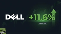 A graphic with the white 'DELL' logo on the left. To its right, a large green '+11.6%' is displayed next to an equally large green upward-pointing arrow. Below the percentage, a small black rectangle reads 'Q4 Earnings' in white text. The background is a dark, gradient green with faint green candlestick chart patterns, and the '24/7 WALL ST' logo is visible in the bottom left corner.
