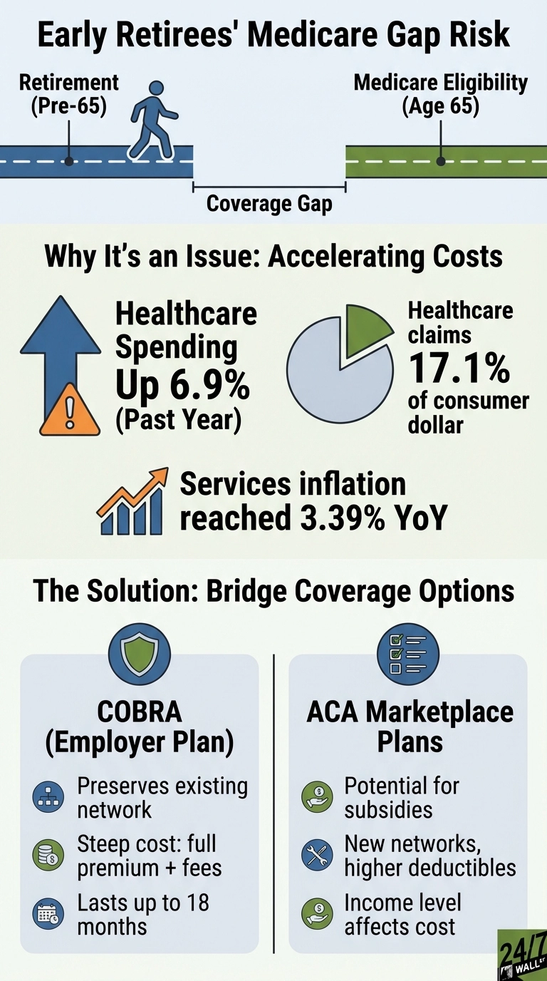 An infographic titled 'Early Retirees' Medicare Gap Risk'. The top section shows a person walking from 'Retirement (Pre-65)' towards 'Medicare Eligibility (Age 65)' with a 'Coverage Gap' in between. The middle section, 'Why It's an Issue: Accelerating Costs', shows healthcare spending up 6.9% (Past Year), healthcare claims at 17.1% of consumer dollar (pie chart), and services inflation at 3.39% YoY. The bottom section, 'The Solution: Bridge Coverage Options', compares 'COBRA (Employer Plan)' and 'ACA Marketplace Plans'. COBRA features include preserving existing networks, steep cost (full premium + fees), and lasting up to 18 months. ACA Marketplace Plans features include potential for subsidies, new networks with higher deductibles, and cost affected by income level. A 24/7 Wall St. logo is in the bottom right corner.