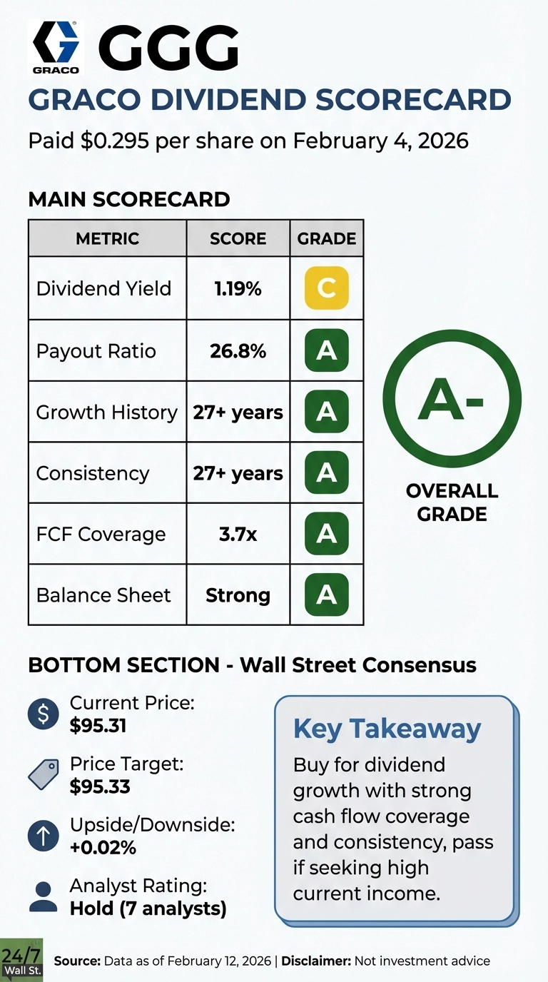 An infographic titled 'Graco Dividend Scorecard' for ticker GGG. It states that $0.295 per share was paid on February 4, 2026. The main scorecard table lists metrics and their scores/grades: Dividend Yield (1.19%, C grade), Payout Ratio (26.8%, A grade), Growth History (27+ years, A grade), Consistency (27+ years, A grade), FCF Coverage (3.7x, A grade), and Balance Sheet (Strong, A grade). An 'OVERALL GRADE' is displayed in a large green circle as A-. The bottom section, 'Wall Street Consensus,' shows Current Price: $95.31, Price Target: $95.33, Upside/Downside: +0.02%, and Analyst Rating: Hold (7 analysts). A 'Key Takeaway' box advises to 'Buy for dividend growth with strong cash flow coverage and consistency, pass if seeking high current income.' The source states 'Data as of February 12, 2026'.