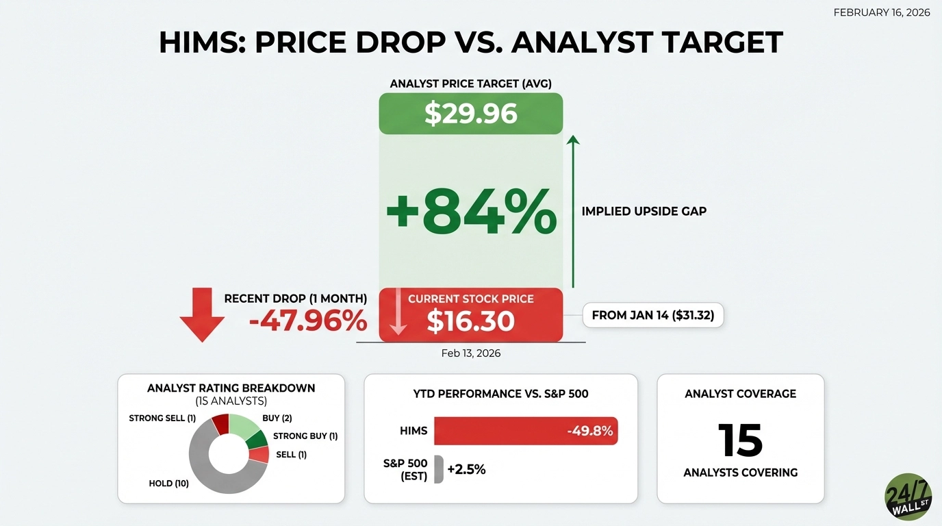 Wall Street Sees 84% Upside in Hims & Hers (HIMS) Despite This Month's 48% Selloff