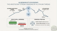 An infographic titled 'Albemarle's Dividend: The Aristocrat Streak Hanging by a Lithium Thread.' It features two line graphs: one illustrating Albemarle's dividend aristocrat streak (27+ years) with noted increases of +1.25% in Q2 2024 and +0.31% in 2025. The other graph shows the global average lithium price, depicted with a steep decline and an approximate value of $10/kg. Below these graphs, two panels summarize financial data: 'CASH FLOW vs. EARNINGS' shows an FCF Payout Ratio of 51.6% (Healthy) and Earnings Payout as Negative (Net Loss). The 'FINANCIAL POSITION' panel lists Debt-to-Equity at 0.67x (Moderate), Cash on Hand at $1.618B (Solid Buffer), and a Pending Ketjen Divestiture (~$660M). An overall outlook indicates 'MODERATE RISK. SUSTAINABILITY DEPENDS ON LITHIUM PRICE REBOUND.'