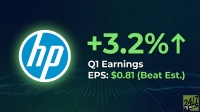 A vibrant financial graphic for HP's Q1 earnings, featuring the blue HP logo with a glowing green outline on a dark, digital background. Bold green text displays '+3.2%' with an upward arrow, complemented by white text stating 'Q1 Earnings' and 'EPS: $0.81 (Beat Est.)'. A small '24/7 WALL ST' logo is in the bottom right.
