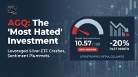A graphic titled 'AGQ: The 'Most Hated' Investment'. It features a sentiment gauge showing a Reddit Sentiment Score of 10.57 out of 100, indicated as 'VERY BEARISH' by a needle in the red zone. Next to it, a bar chart with a downward arrow signifies a '-20% PAST MONTH' change, accompanied by the text 'CATASTROPHIC RETAIL COLLAPSE'. The background is a dark blue with faint financial chart lines.
