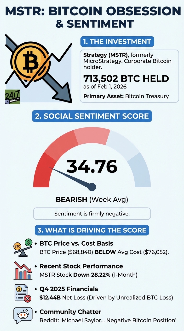An infographic titled 'MSTR: Bitcoin Obsession &amp; Sentiment' displays financial data. Section 1, 'The Investment,' shows MicroStrategy (MSTR) holds 713,502 BTC as of February 1, 2026, as its primary asset. Section 2, 'Social Sentiment Score,' features a red and blue gauge with a needle pointing to 34.76, labeled 'BEARISH (Week Avg),' with text stating 'Sentiment is firmly negative.' Section 3, 'What is Driving The Score,' lists four bullet points with icons: 'BTC Price vs. Cost Basis' (BTC Price ($68,840) BELOW Avg Cost ($76,052)); 'Recent Stock Performance' (MSTR Stock Down 28.22% (1-Month)); 'Q4 2025 Financials' ($12.44B Net Loss); and 'Community Chatter' (Reddit: 'Michael Saylor... Negative Bitcoin Position'). The top left features a Bitcoin icon with a downward arrow indicating declining value.