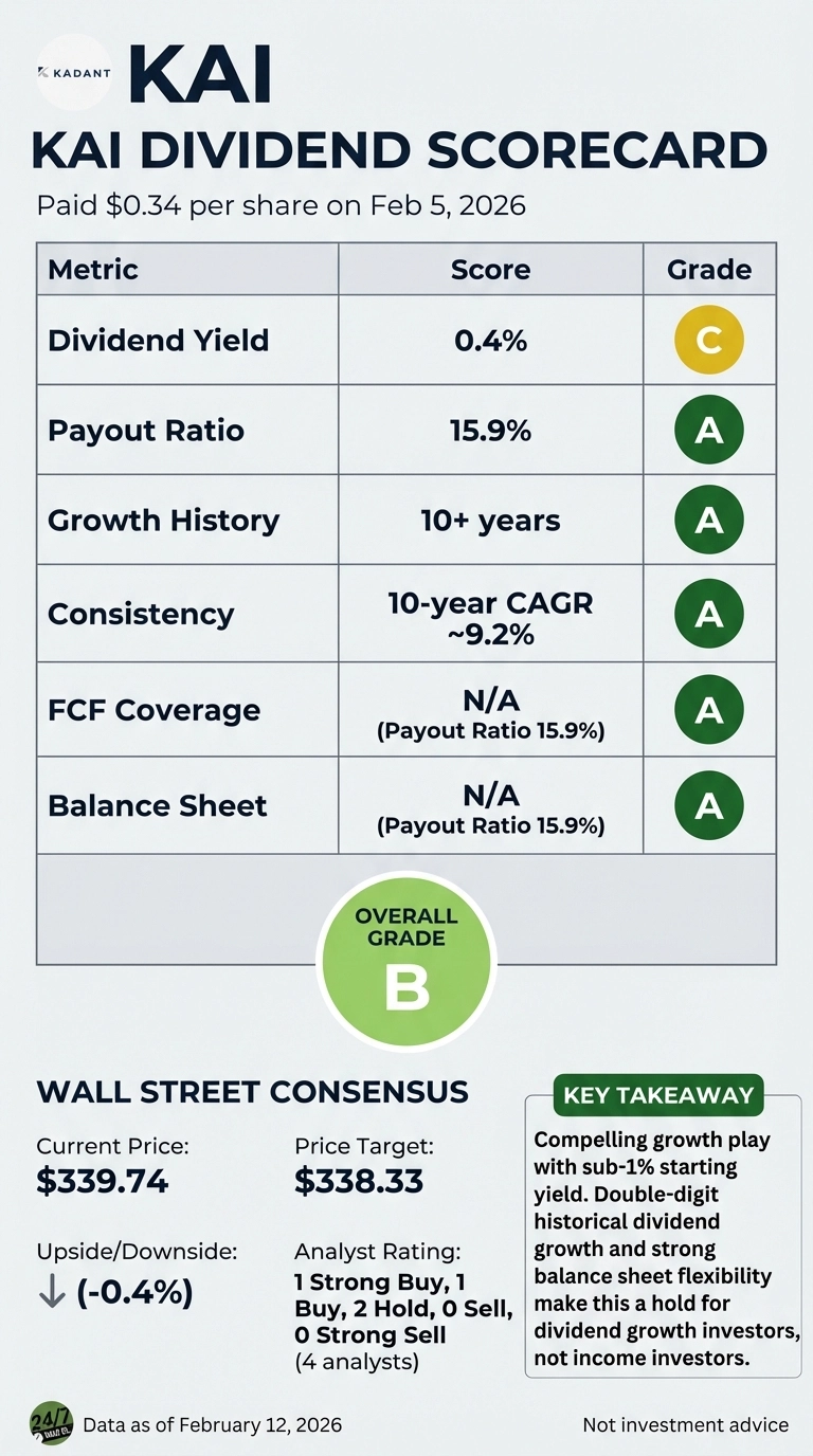 An infographic titled 'KAI Dividend Scorecard' showing a company (KAI) that paid $0.34 per share on Feb 5, 2026. A table evaluates dividend metrics: Dividend Yield (0.4%, Grade C), Payout Ratio (15.9%, Grade A), Growth History (10+ years, Grade A), Consistency (10-year CAGR ~9.2%, Grade A), FCF Coverage (N/A, Grade A), and Balance Sheet (N/A, Grade A). The overall grade is B. A 'WALL STREET CONSENSUS' section shows Current Price $339.74, Price Target $338.33, Upside/Downside (-0.4%), and Analyst Rating (1 Strong Buy, 1 Buy, 2 Hold, 0 Sell, 0 Strong Sell from 4 analysts). A 'KEY TAKEAWAY' box describes KAI as a hold for dividend growth investors, not income investors. Data is as of February 12, 2026.