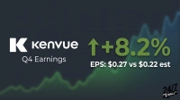 A dark green background features the white Kenvue logo and 'Q4 Earnings' text. To the right, a large green upward arrow accompanies '+8.2%' in green text, indicating positive growth. Below this, 'EPS: $0.27 vs $0.22 est' is displayed. Faint, blurred green and blue lines resembling a stock chart pattern are visible in the background, and a '24/7 WALL ST' logo is in the bottom right corner.