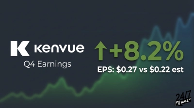 Kenvue Surges as Earnings Beat, Kimberly-Clark Merger Gains Steam