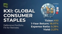 A financial graphic on a dark blue background features the ticker 'KXI: Global Consumer Staples' in large white text. To the right, a shopping cart filled with groceries is depicted in front of a light blue globe, symbolizing global consumer goods. Text below details 'Ticker: KXI', '1-Year Return: 18.07%', 'Expense Ratio: 0.39%', and 'Yield: 2.27%' in white and gold text. Above the financial metrics, 'Top Holdings' are listed with logos for Walmart, Costco, and Coca-Cola. The bottom left includes the text 'Defensive Portfolio Fit for Retirees'. A '24/7 WALL ST' logo is in the top left corner.