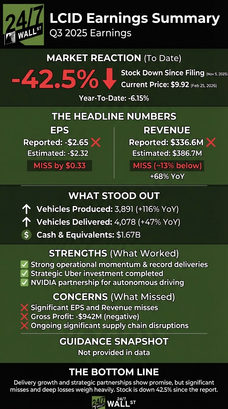 An infographic on a dark green background titled 'LCID Earnings Summary Q3 2025 Earnings'. It shows a 'Market Reaction (To Date)' of -42.5% with a large red downward arrow, stating 'Stock Down Since Filing (Nov 5, 2025)'. The 'Current Price' is $9.92 (Feb 25, 2026) and 'Year-To-Date' is -6.15%. 'The Headline Numbers' for Q3 2025 include EPS reported at -$2.65 (Estimated: -$2.32, MISS by $0.33) and Revenue reported at $336.6M (Estimated: $386.7M, MISS (~13% below), +68% YoY). 'What Stood Out' lists Vehicles Produced: 3,891 (+116% YoY), Vehicles Delivered: 4,078 (+47% YoY), and Cash & Equivalents: $1.67B. 'Strengths (What Worked)' are strong operational momentum & record deliveries, strategic Uber investment completed, and NVIDIA partnership for autonomous driving. 'Concerns (What Missed)' are significant EPS and Revenue misses, Gross Profit: -$942M (negative), and ongoing significant supply chain disruptions. 'Guidance Snapshot' states 'Not provided in data'. 'The Bottom Line' summarizes: 'Delivery growth and strategic partnerships show promise, but significant misses and deep losses weigh heavily. Stock is down 42.5% since the report.' The 24/7 Wall St logo is present at the top and bottom.