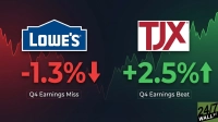 A financial graphic split into two sections. The left section, themed red, shows the Lowe's logo, '-1.3%', a red downward arrow, and 'Q4 Earnings Miss' against a downward-trending red stock chart. The right section, themed green, displays the TJX logo, '+2.5%', a green upward arrow, and 'Q4 Earnings Beat' against an upward-trending green stock chart. A '24/7 WALL ST' logo is in the bottom right corner.